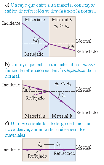 Figura 4. Refracción y reflexión en tres casos. a) El material b tiene un índice de refracción mayor que el material a. b) El material b tiene un índice de refracción menor que el material a. c) El rayo de luz incidente es normal a la interfaz entre los materiales. 