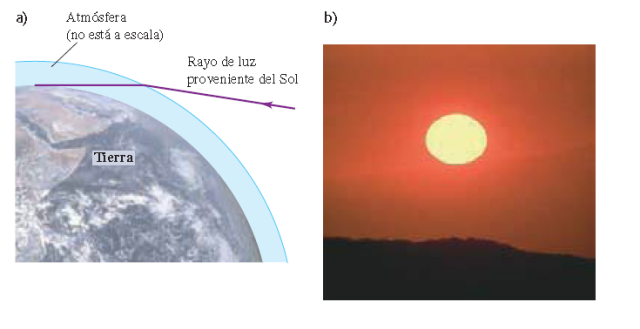 Figura 6. a) El índice de refracción del aire es ligeramente mayor que 1; por esta razón, los rayos luminosos del Sol cuando se oculta se desvían hacia abajo cuando entran a la atmósfera. (El efecto se exagera en esta figura.) b) La luz que proviene del extremo inferior del Sol (la parte que parece estar más cerca del horizonte) sufre una refracción más intensa, pues pasa a través del aire más denso en las capas bajas de la atmósfera. Como resultado, cuando el Sol se oculta, se ve achatado en la dirección vertical.
