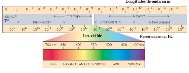 El espectro electromagnético. Las frecuencias y longitudes de onda que se encuentran en la naturaleza se extienden en un intervalo tan amplio que se tiene que usar una escala logarítmica para indicar todas las bandas importantes. Las fronteras entre las bandas son un tanto arbitrarias.