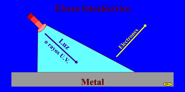 Figura 5. Efecto fotoelectrico